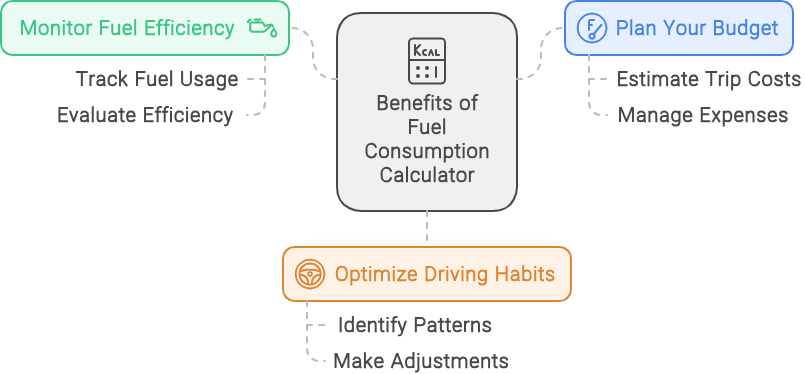 Why Use the Fuel Consumption Calculator?